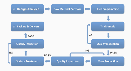 Quality control procedures