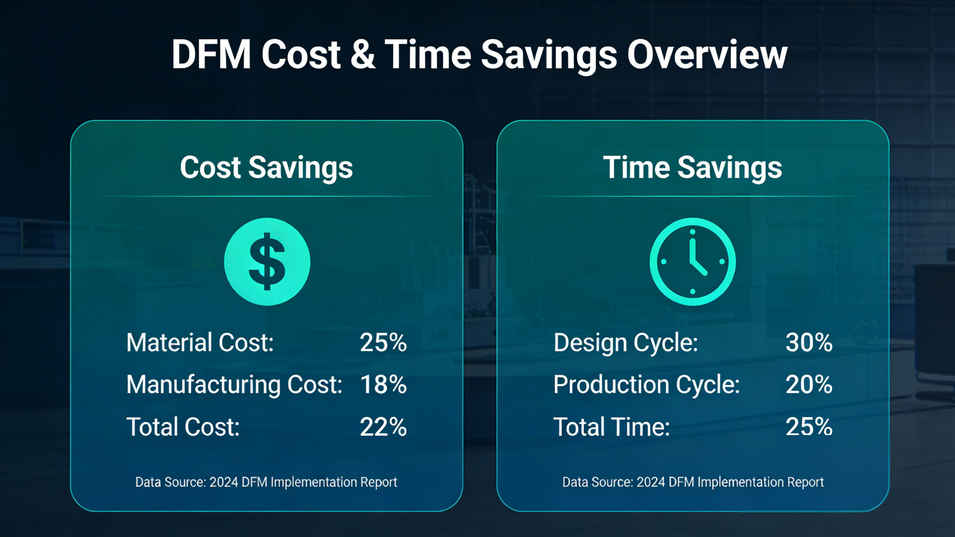 Impact trend chart of early DFM involvement on total project cost and timeline