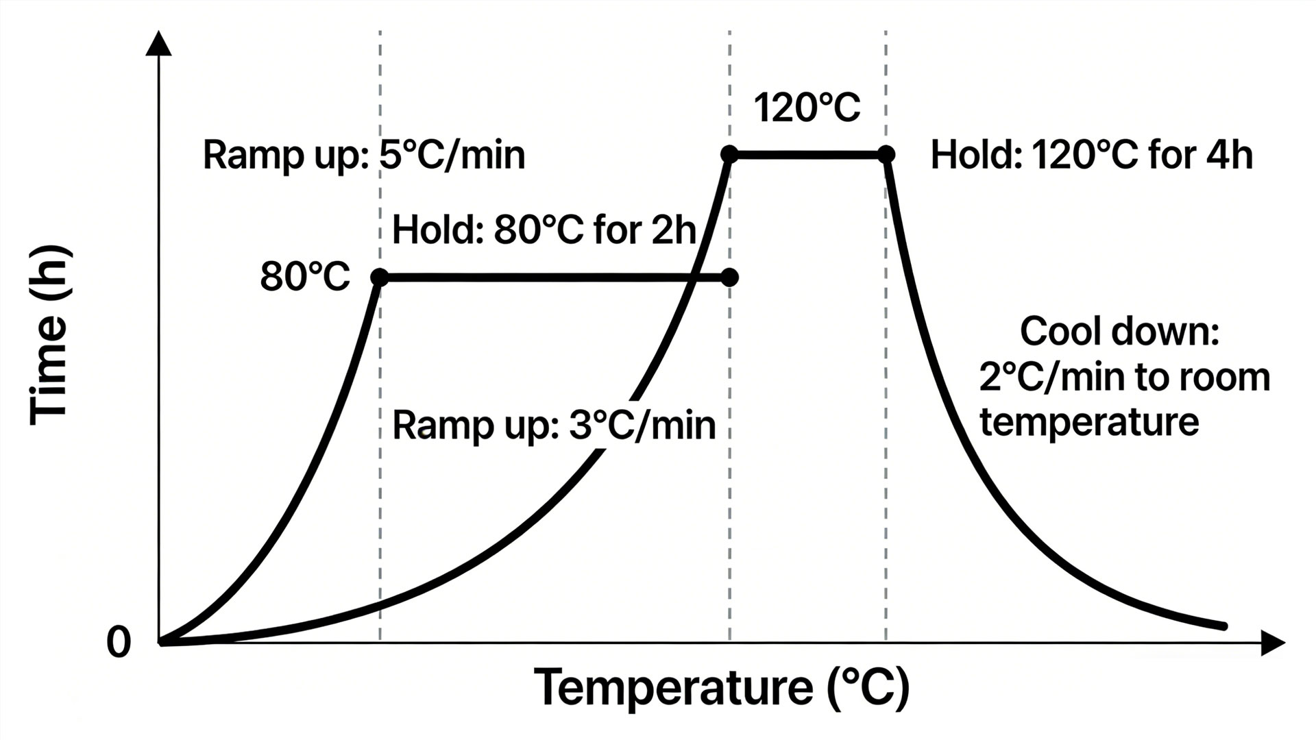 Annealing process curve for stress relief of PEEK blanks