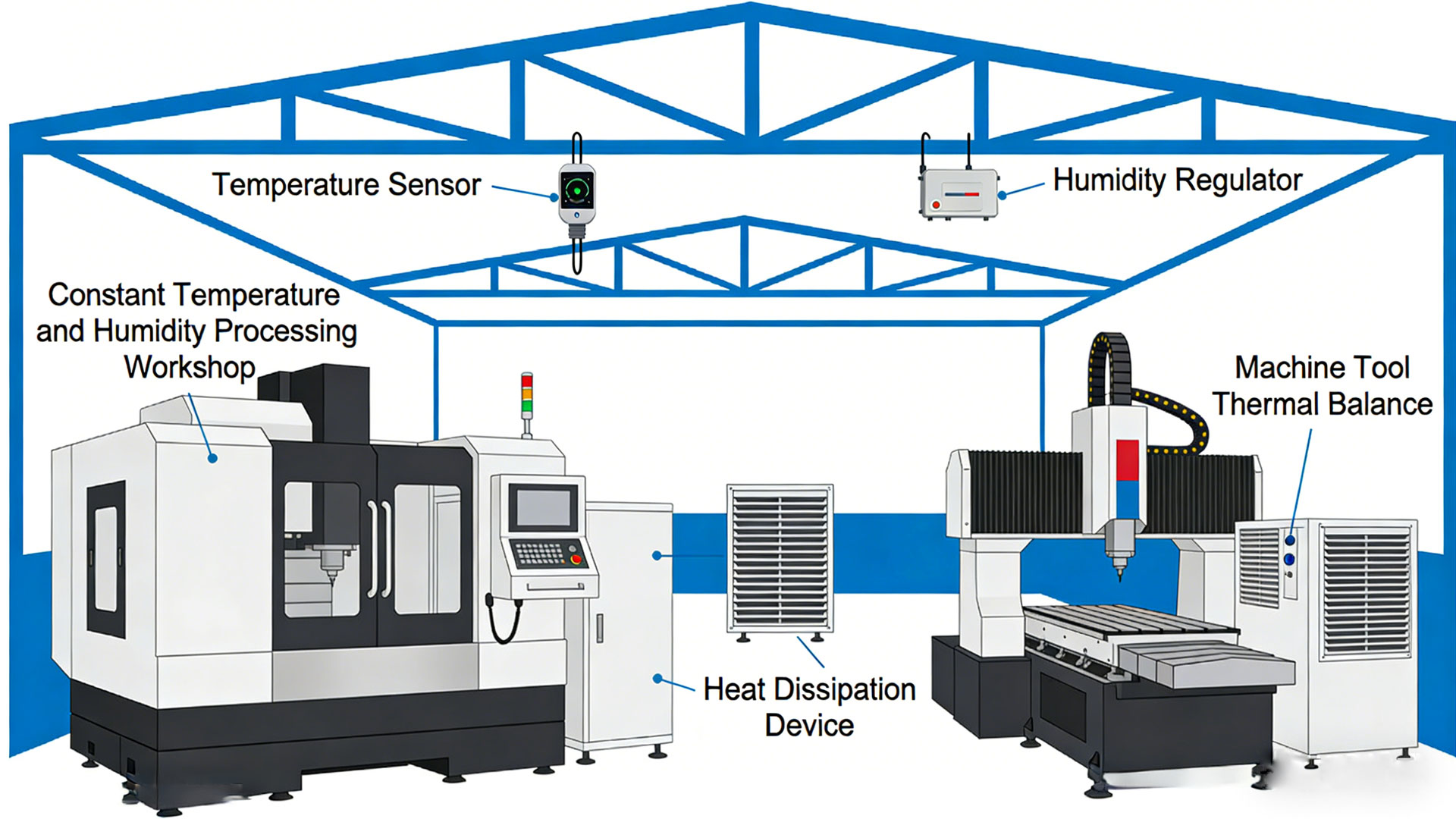 Schematic diagram of a constant temperature and humidity machining workshop and machine tool thermal equilibrium