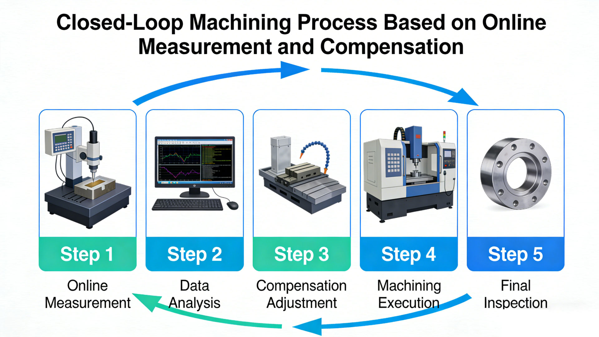 Block diagram of the closed-loop machining process based on online measurement and compensation